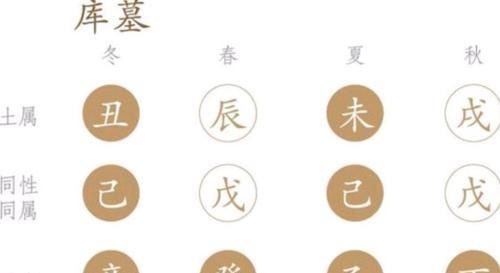 八字中何为墓何为库？教你如何看墓库？