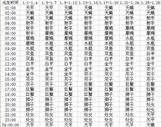如何查询上升星座 上升星座查询表