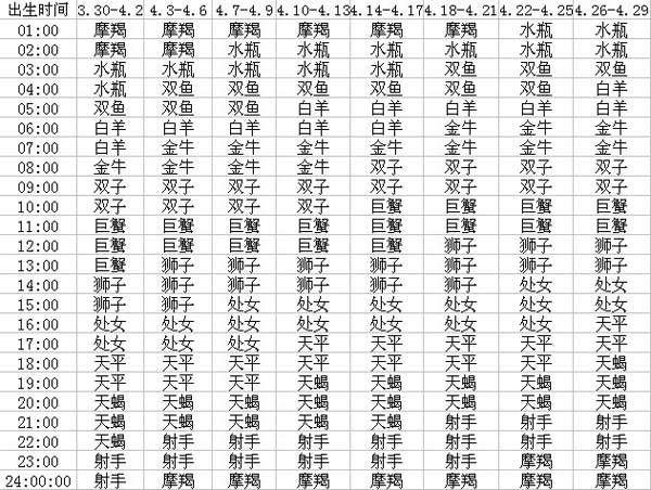 如何查询上升星座 上升星座查询表
