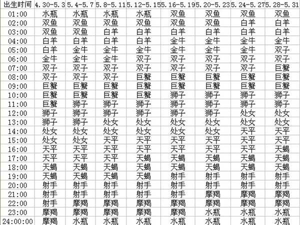如何查询上升星座 上升星座查询表