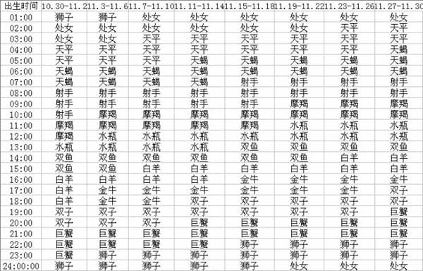 如何查询上升星座 上升星座查询表