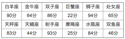 白羊座和什么座最配