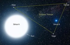 天狼星和北极星的象征意义是什么?