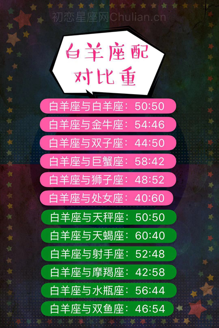 【优】十二星座配对比重 十二星座配对比重