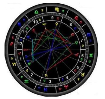 占星术语:星盘推运